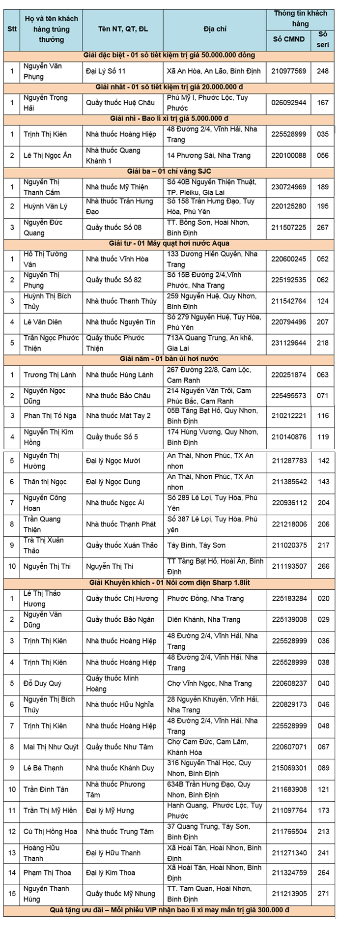 Hội ngộ khách hàng khối OTC khu vực Nam Miền Trung Tây Nguyên và Bình Định 2017 tại Phan Thiết