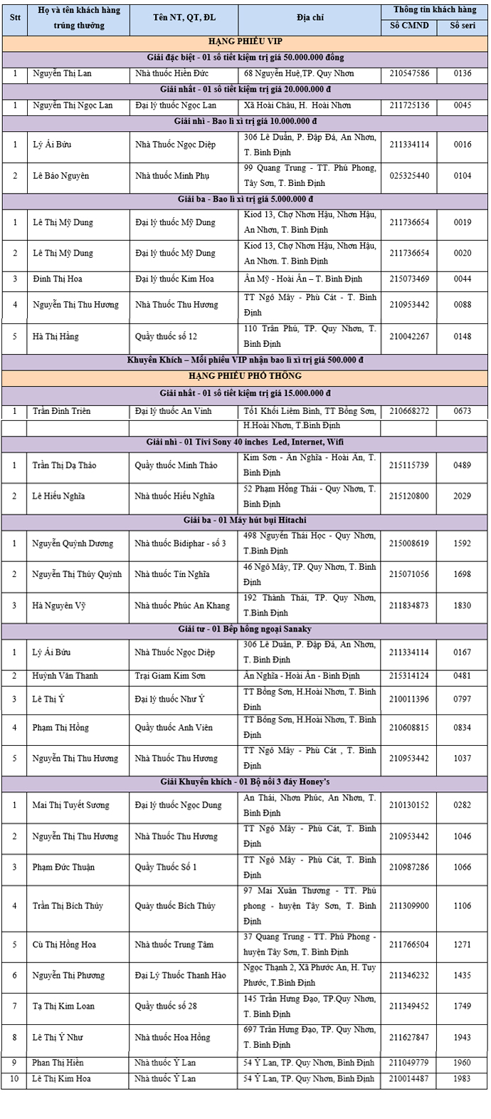 Lễ quay số mở thưởng và du lịch nghỉ dưỡng cho khách hàng khối OTC khu vực Bình Định